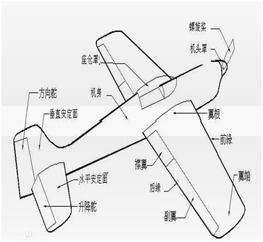 航模飞机的组成和航模图纸模型飞机一般与载人的飞机一样,主要由机翼